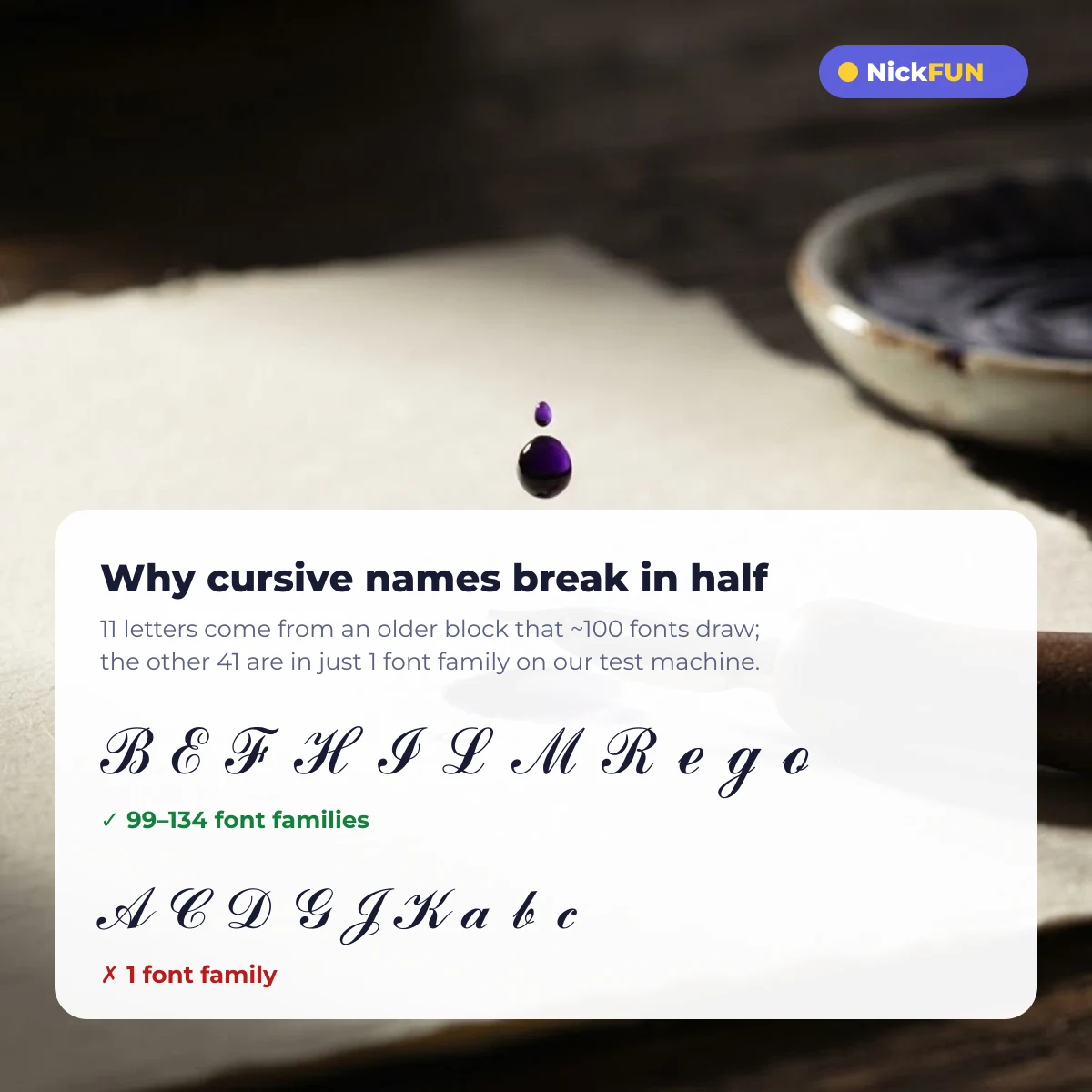 Why cursive names break in half: 11 letters in about 100 fonts, the rest in 1 font