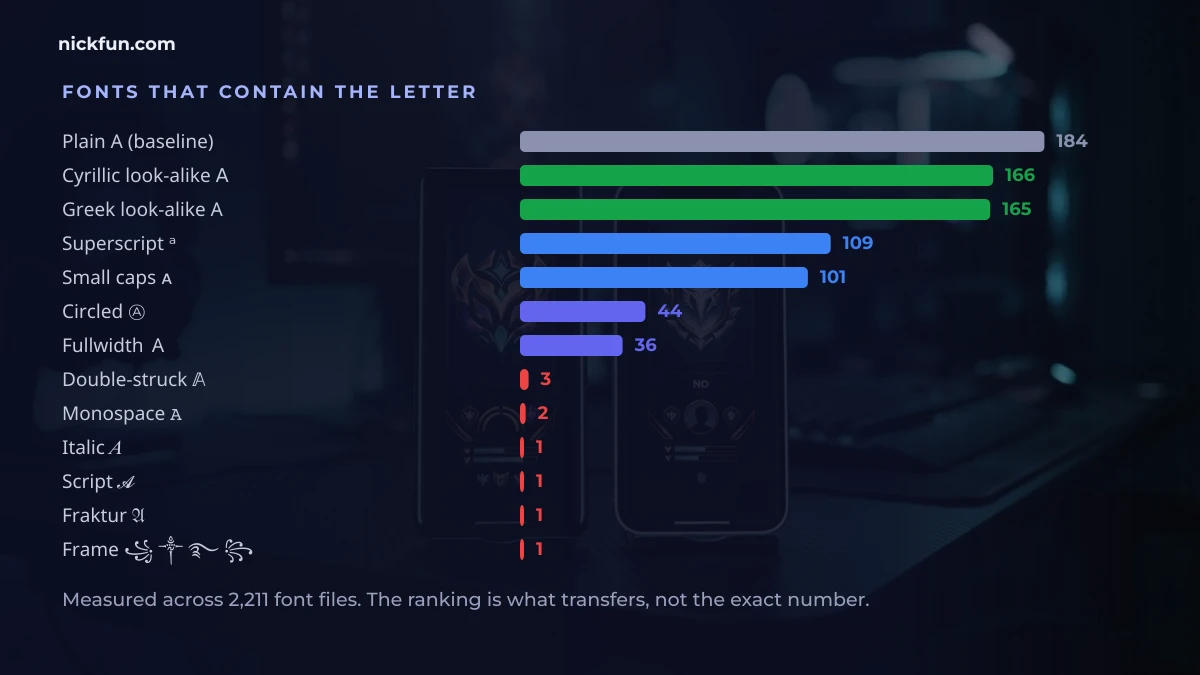 Chart ranking stylish letter styles by how many fonts contain them